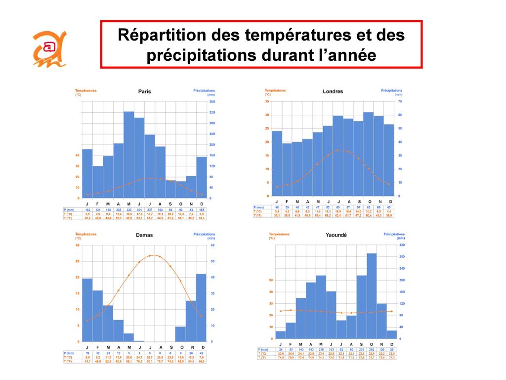 LE CLIMAT ET SON EVOLUTION ppt télécharger